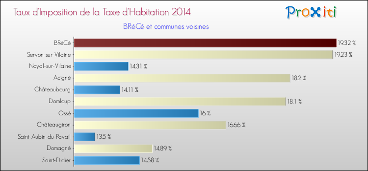 Taux d'imposition de la taxe d'habitation 2014 pour BRéCé et les communes proches Comparaison des taux d'imposition de la taxe d'habitation 2014 pour BRéCé et les communes voisines