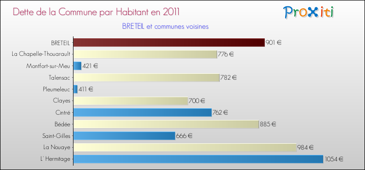 Dette par habitant de la commune en 2011 pour BRETEIL et les communes proches Comparaison de la dette par habitant de la commune en 2011 pour BRETEIL et les communes voisines