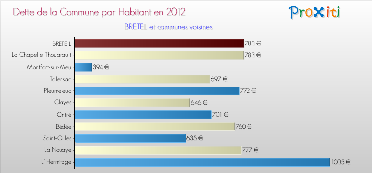 Dette par habitant de la commune en 2012 pour BRETEIL et les communes proches Comparaison de la dette par habitant de la commune en 2012 pour BRETEIL et les communes voisines
