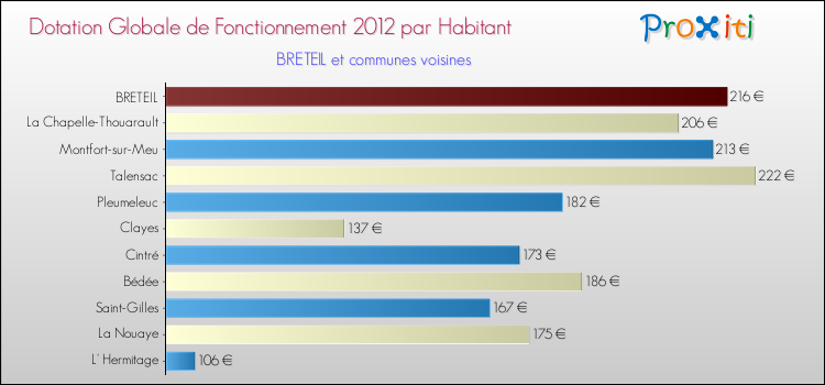 Montant des dotations globales de fonctionnement DGF par Habitant pour BRETEIL et les communes proches Comparaison des des dotations globales de fonctionnement DGF par habitant pour BRETEIL et les communes voisines