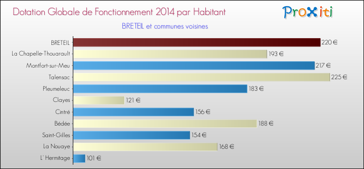 Montant des dotations globales de fonctionnement DGF par Habitant pour BRETEIL et les communes proches en 2014. Comparaison des des dotations globales de fonctionnement DGF par habitant pour BRETEIL et les communes voisines en 2014.
