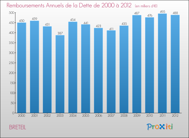 Evolution de l'annuité de la dette pour la commune de BRETEIL de 2000 à 2012 Annuités de la dette pour BRETEIL de 2000 à 2012