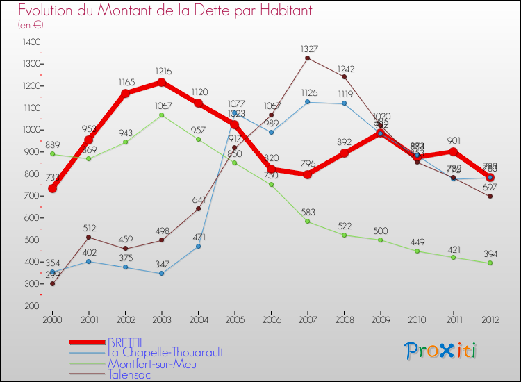 Evolution de la dette par habitant pour la commune de BRETEIL et les communes proches de 2000 à 2012 Comparaison de la dette par habitant pour BRETEIL et les communes voisines de 2000 à 2012