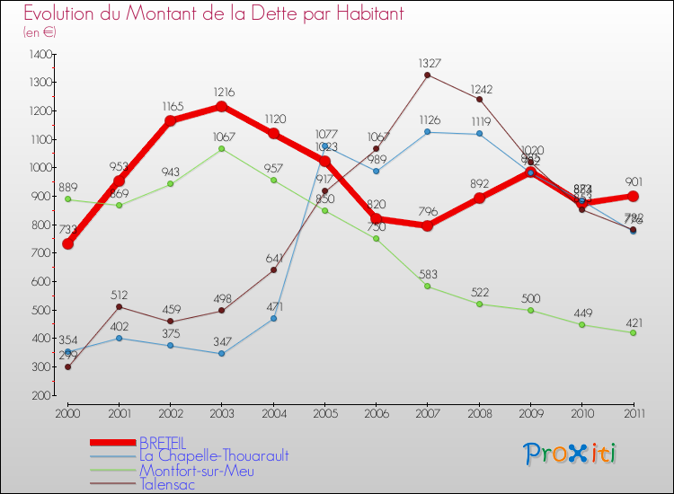Evolution de la dette par habitant pour la commune de BRETEIL et les communes proches Comparaison de la dette par habitant pour BRETEIL et les communes voisines
