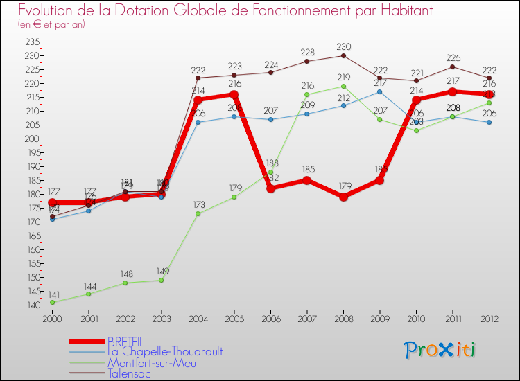 Evolution et montant de la dotation globale de fonctionnement par Habitant pour BRETEIL et les communes proches Comparaison des dotations globales de fonctionnement par habitant pour BRETEIL et les communes voisines