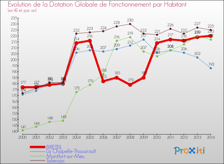 Evolution et montant de la dotation globale de fonctionnement par Habitant pour BRETEIL et les communes proches de 2000 à 2014. Comparaison des dotations globales de fonctionnement par habitant pour BRETEIL et les communes voisines de 2000 à 2014.