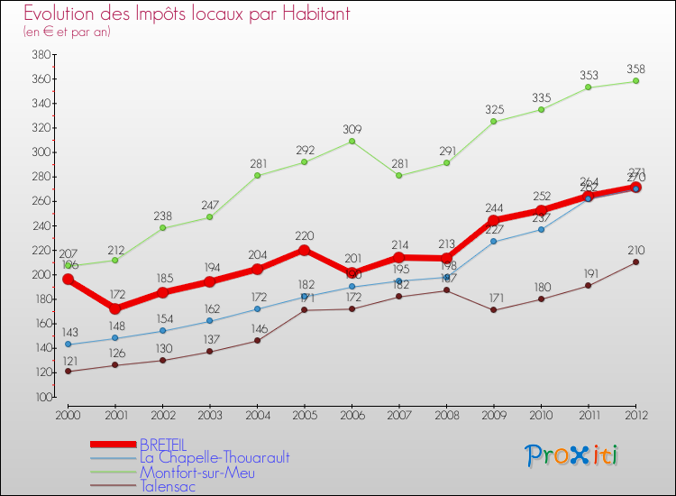 Evolution et montant des impôts locaux par Habitant pour BRETEIL et les communes proches Comparaison des impôts locaux par habitant pour BRETEIL et les communes voisines