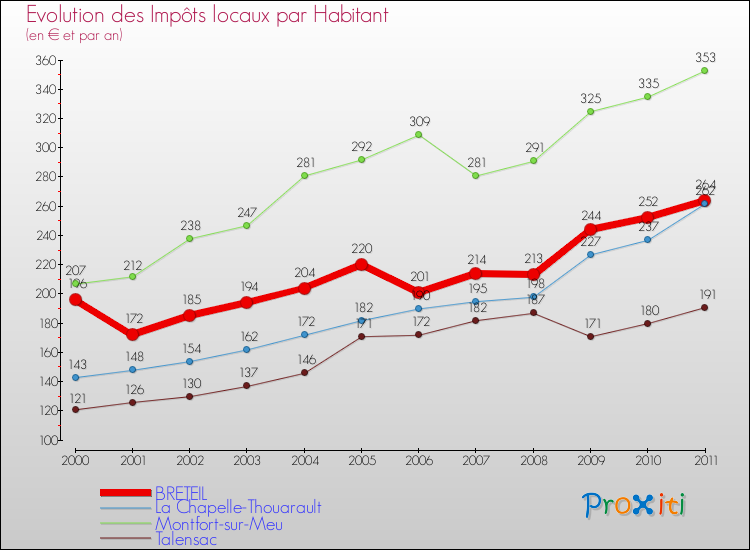 Evolution et montant des impôts locaux par Habitant pour BRETEIL et les communes proches Comparaison des impôts locaux par habitant pour BRETEIL et les communes voisines