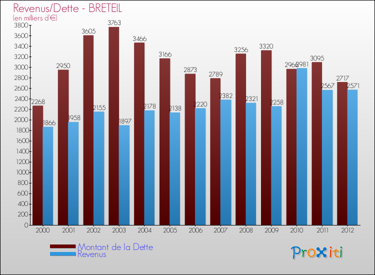 Evolution comparée de la dette et des revenus pour la commune de BRETEIL de 2000 à 2012 Comparaison de la dette et des revenus pour BRETEIL de 2000 à 2012