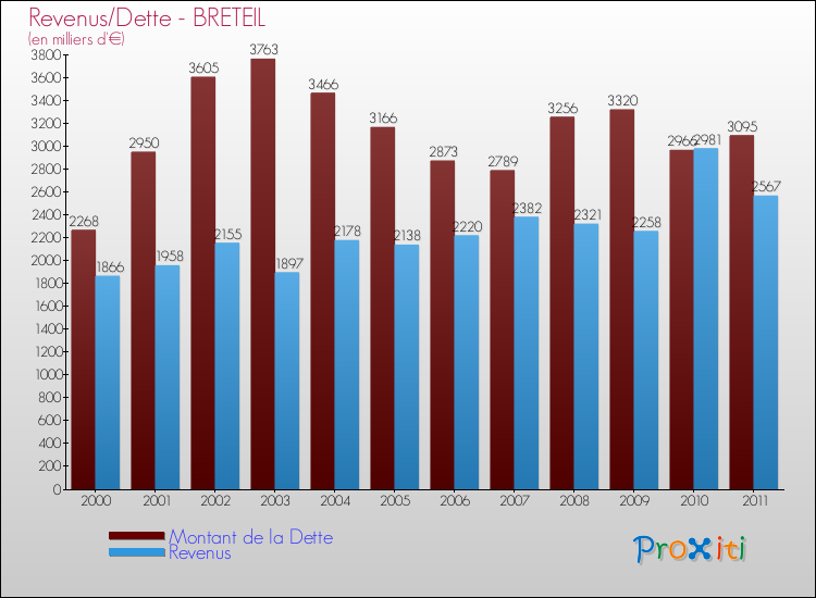 Evolution comparée de la dette et des revenus pour la commune de BRETEIL de 2000 à 2011 Comparaison de la dette et des revenus pour BRETEIL de 2000 à 2011