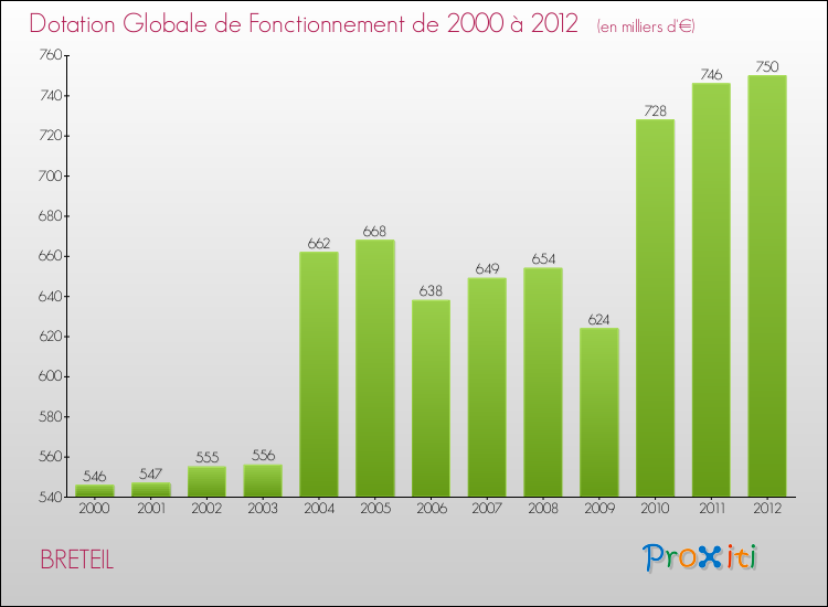 Evolution du montant de la Dotation Globale de Fonctionnement pour la commune de BRETEIL de 2000 à 2012 Evolution du montant de la Dotation Globale de Fonctionnement pour BRETEIL de 2000 à 2012