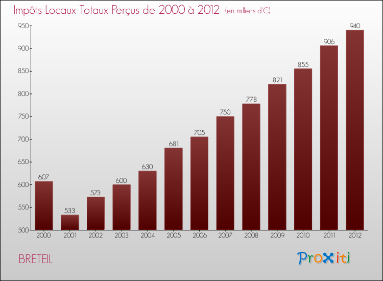 Evolution des Impôts Locaux pour la commune de BRETEIL de 2000 à 2012 Evolution des Impôts Locaux pour BRETEIL de 2000 à 2012