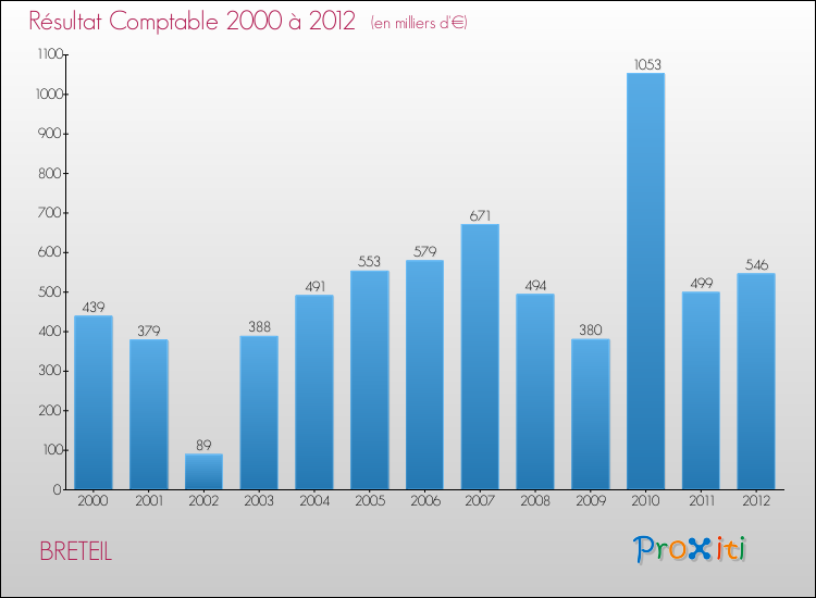 Evolution du résultat comptable pour la commune de BRETEIL de 2000 à 2012 Evolution du résultat comptable pour BRETEIL de 2000 à 2012