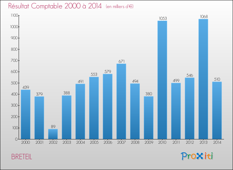 Evolution du résultat comptable pour la commune de BRETEIL de 2000 à 2014 Evolution du résultat comptable pour BRETEIL de 2000 à 2014