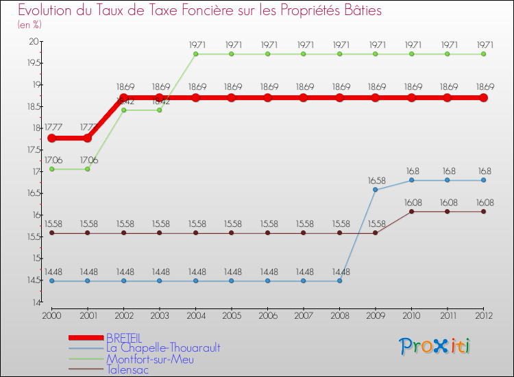 Evolution du taux de la taxe foncière sur le bati pour BRETEIL et les communes proches de 2000 à 2012 Comparaison des taux de taxe foncière sur le bati pour BRETEIL et les communes voisines de 2000 à 2012
