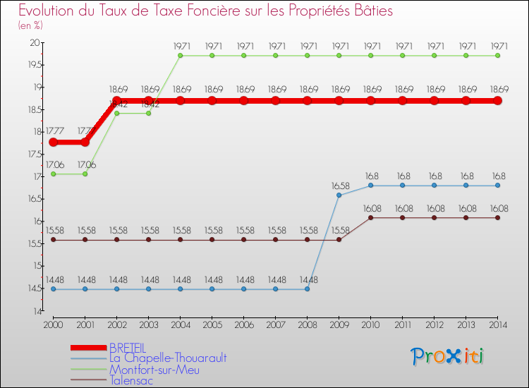 Evolution du taux de la taxe foncière sur le bati pour BRETEIL et les communes proches de 2000 à 2014 Comparaison des taux de taxe foncière sur le bati pour BRETEIL et les communes voisines de 2000 à 2014