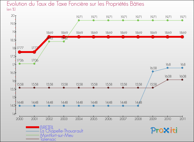 Evolution du taux de la taxe foncière sur le bati pour BRETEIL et les communes proches Comparaison des taux de taxe foncière sur le bati pour BRETEIL et les communes voisines