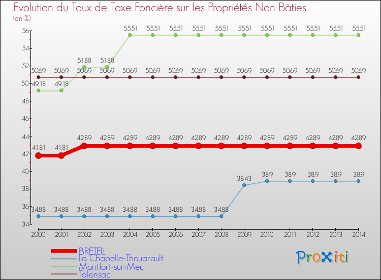 Evolution du taux de la taxe foncière sur les immeubles et terrains non batis pour BRETEIL et les communes proches de 2000 à 2014 Comparaison des taux de la taxe foncière sur les immeubles et terrains non batis pour BRETEIL et les communes voisines de 2000 à 2014