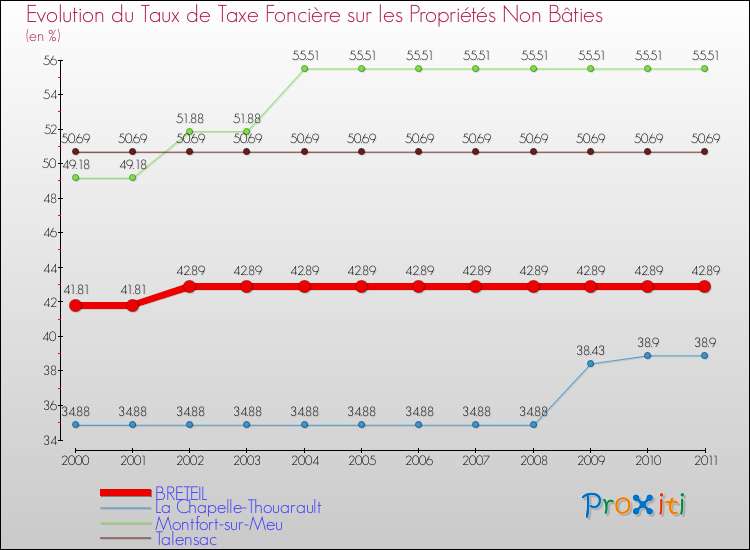 Evolution du taux de la taxe foncière sur les immeubles et terrains non batis pour BRETEIL et les communes proches Comparaison des taux de la taxe foncière sur les immeubles et terrains non batis pour BRETEIL et les communes voisines