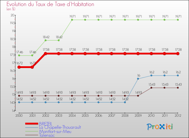 Evolution du taux de la taxe d'habitation pour BRETEIL et les communes proches Comparaison des taux de la taxe d'habitation pour BRETEIL et les communes voisines