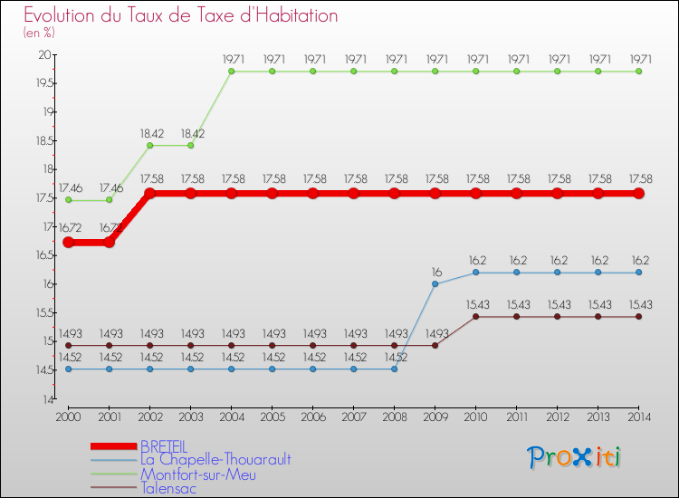 Evolution du taux de la taxe d'habitation pour BRETEIL et les communes proches de 2000 à 2014 Comparaison des taux de la taxe d'habitation pour BRETEIL et les communes voisines de 2000 à 2014