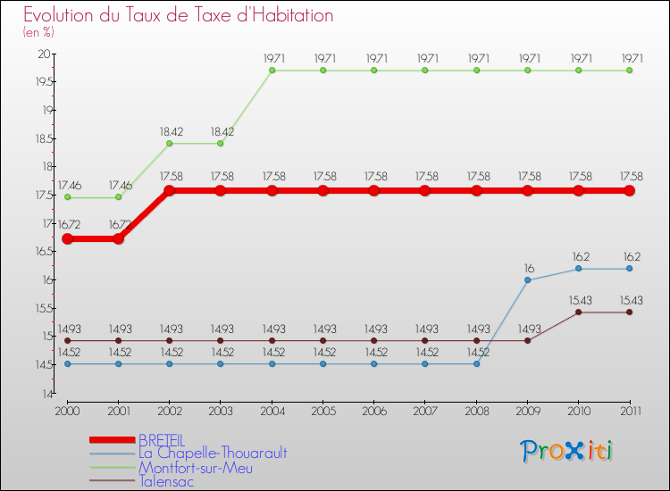 Evolution du taux de la taxe d'habitation pour BRETEIL et les communes proches Comparaison des taux de la taxe d'habitation pour BRETEIL et les communes voisines