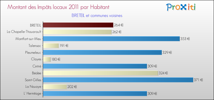 Montant des impôts locaux par Habitant pour BRETEIL et les communes proches Comparaison des impôts locaux par habitant pour BRETEIL et les communes voisines
