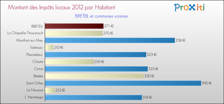 Montant des impôts locaux par Habitant pour BRETEIL et les communes proches Comparaison des impôts locaux par habitant pour BRETEIL et les communes voisines