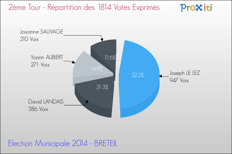 Répartition des votes exprimés au 2ème Tour des Elections Municipales 2014 de la commune de BRETEIL Elections Municipales 2014 - Répartition des votes exprimés au 2ème Tour pour la commune de BRETEIL