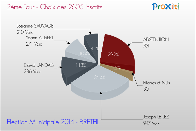Résultats par rapport aux inscrits au 2ème Tour des Elections Municipales 2014 de la commune de BRETEIL Elections Municipales 2014 - Résultats par rapport aux inscrits au 2ème Tour pour la commune de BRETEIL