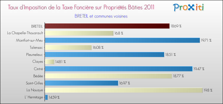 Taux d'imposition de la taxe foncière sur le bati 2011 pour BRETEIL et les communes proches Comparaison des taux d'imposition de la taxe foncière sur le bati 2011 pour BRETEIL et les communes voisines