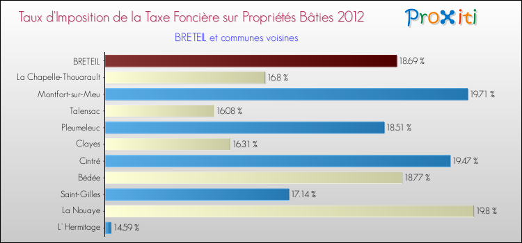 Taux d'imposition de la taxe foncière sur le bati 2012 pour BRETEIL et les communes proches Comparaison des taux d'imposition de la taxe foncière sur le bati 2012 pour BRETEIL et les communes voisines