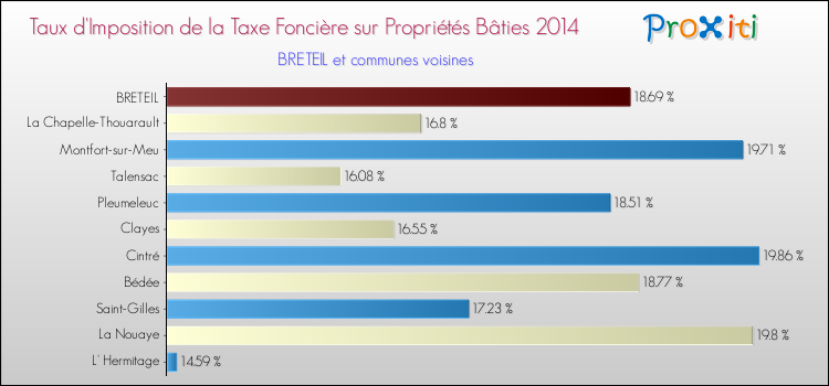 Taux d'imposition de la taxe foncière sur le bati 2014 pour BRETEIL et les communes proches Comparaison des taux d'imposition de la taxe foncière sur le bati 2014 pour BRETEIL et les communes voisines
