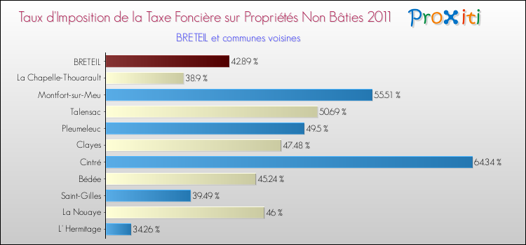 Taux d'imposition de la taxe foncière sur les immeubles et terrains non batis 2011 pour BRETEIL et les communes proches Comparaison des taux d'imposition de la taxe foncière sur les immeubles et terrains non batis 2011 pour BRETEIL et les communes voisines