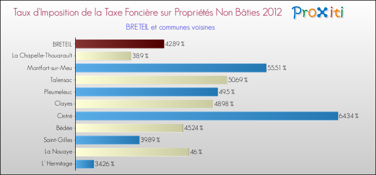 Taux d'imposition de la taxe foncière sur les immeubles et terrains non batis 2012 pour BRETEIL et les communes proches Comparaison des taux d'imposition de la taxe foncière sur les immeubles et terrains non batis 2012 pour BRETEIL et les communes voisines