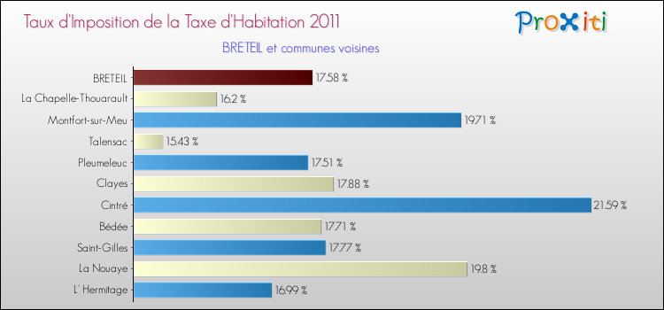 Taux d'imposition de la taxe d'habitation 2011 pour BRETEIL et les communes proches Comparaison des taux d'imposition de la taxe d'habitation 2011 pour BRETEIL et les communes voisines