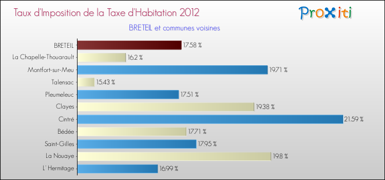 Taux d'imposition de la taxe d'habitation 2012 pour BRETEIL et les communes proches Comparaison des taux d'imposition de la taxe d'habitation 2012 pour BRETEIL et les communes voisines