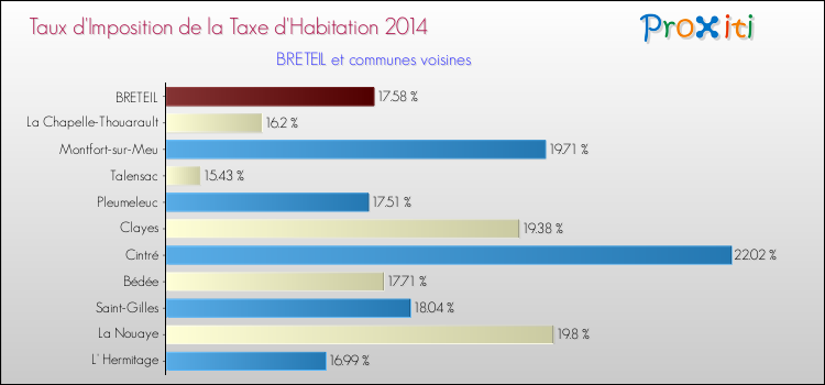 Taux d'imposition de la taxe d'habitation 2014 pour BRETEIL et les communes proches Comparaison des taux d'imposition de la taxe d'habitation 2014 pour BRETEIL et les communes voisines