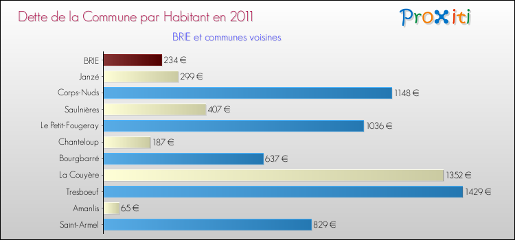 Dette par habitant de la commune en 2011 pour BRIE et les communes proches Comparaison de la dette par habitant de la commune en 2011 pour BRIE et les communes voisines