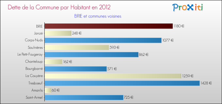 Dette par habitant de la commune en 2012 pour BRIE et les communes proches Comparaison de la dette par habitant de la commune en 2012 pour BRIE et les communes voisines