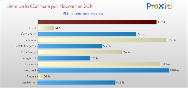 Dette par habitant de la commune en 2014 pour BRIE et les communes proches Comparaison de la dette par habitant de la commune en 2014 pour BRIE et les communes voisines