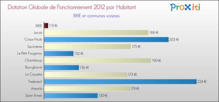 Montant des dotations globales de fonctionnement DGF par Habitant pour BRIE et les communes proches Comparaison des des dotations globales de fonctionnement DGF par habitant pour BRIE et les communes voisines