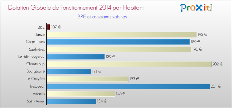 Montant des dotations globales de fonctionnement DGF par Habitant pour BRIE et les communes proches en 2014. Comparaison des des dotations globales de fonctionnement DGF par habitant pour BRIE et les communes voisines en 2014.