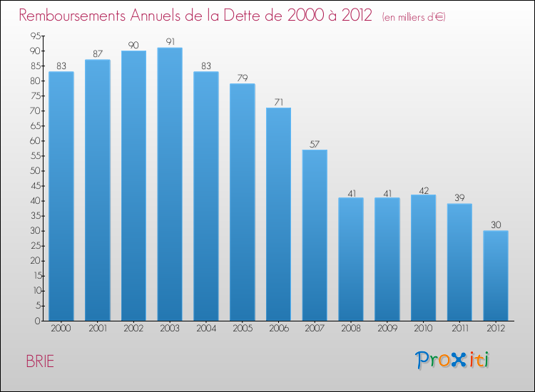 Evolution de l'annuité de la dette pour la commune de BRIE de 2000 à 2012 Annuités de la dette pour BRIE de 2000 à 2012
