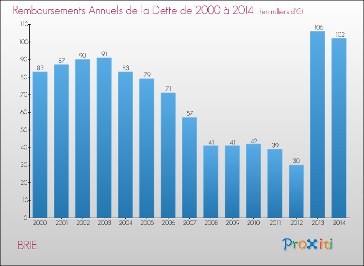 Evolution de l'annuité de la dette pour la commune de BRIE de 2000 à 2014 Annuités de la dette pour BRIE de 2000 à 2014