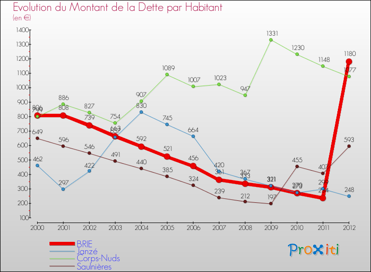 Evolution de la dette par habitant pour la commune de BRIE et les communes proches de 2000 à 2012 Comparaison de la dette par habitant pour BRIE et les communes voisines de 2000 à 2012