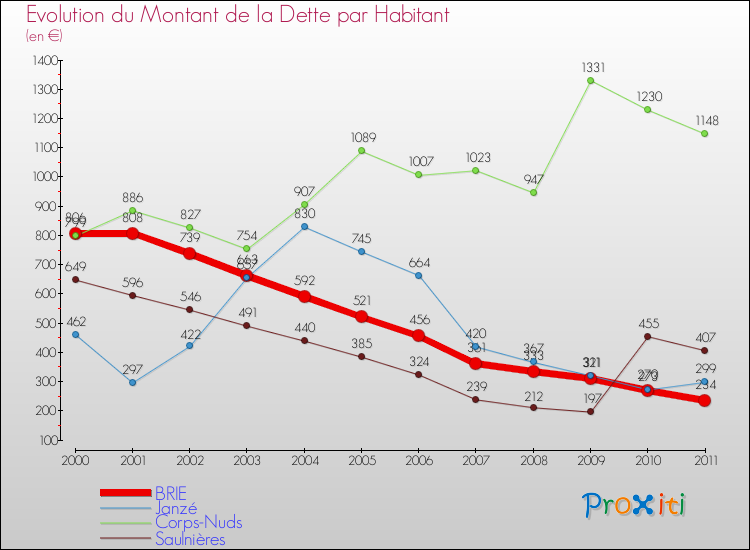 Evolution de la dette par habitant pour la commune de BRIE et les communes proches Comparaison de la dette par habitant pour BRIE et les communes voisines