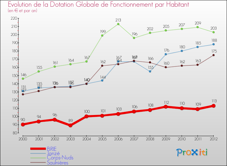 Evolution et montant de la dotation globale de fonctionnement par Habitant pour BRIE et les communes proches Comparaison des dotations globales de fonctionnement par habitant pour BRIE et les communes voisines