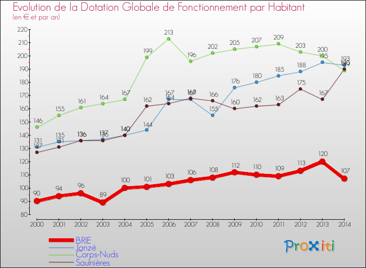 Evolution et montant de la dotation globale de fonctionnement par Habitant pour BRIE et les communes proches de 2000 à 2014. Comparaison des dotations globales de fonctionnement par habitant pour BRIE et les communes voisines de 2000 à 2014.