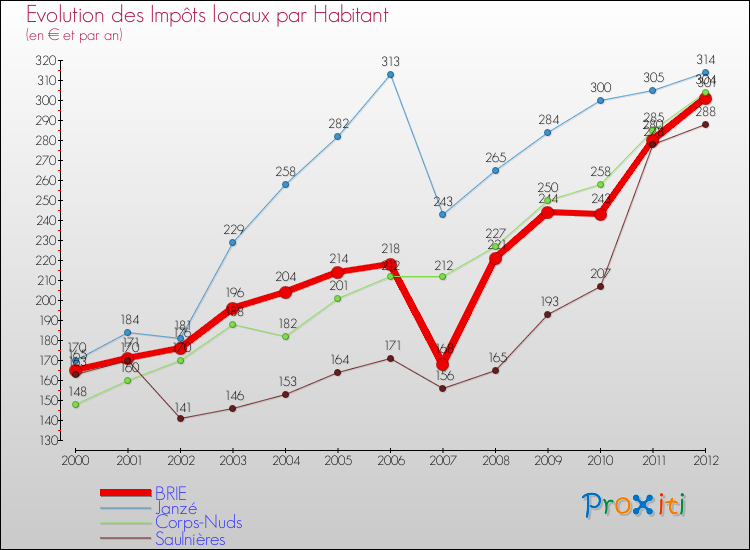Evolution et montant des impôts locaux par Habitant pour BRIE et les communes proches Comparaison des impôts locaux par habitant pour BRIE et les communes voisines